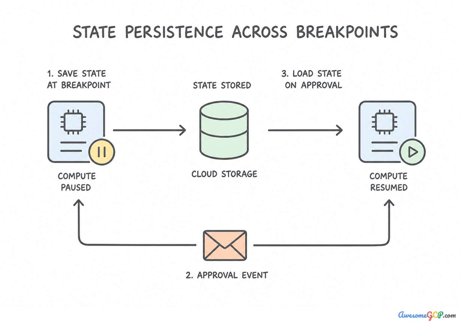 Lifecycle of state persistence and resumption