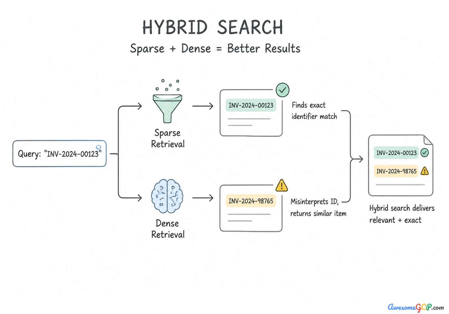 How hybrid search resolves alphanumeric mismatches by combining sparse and dense results.