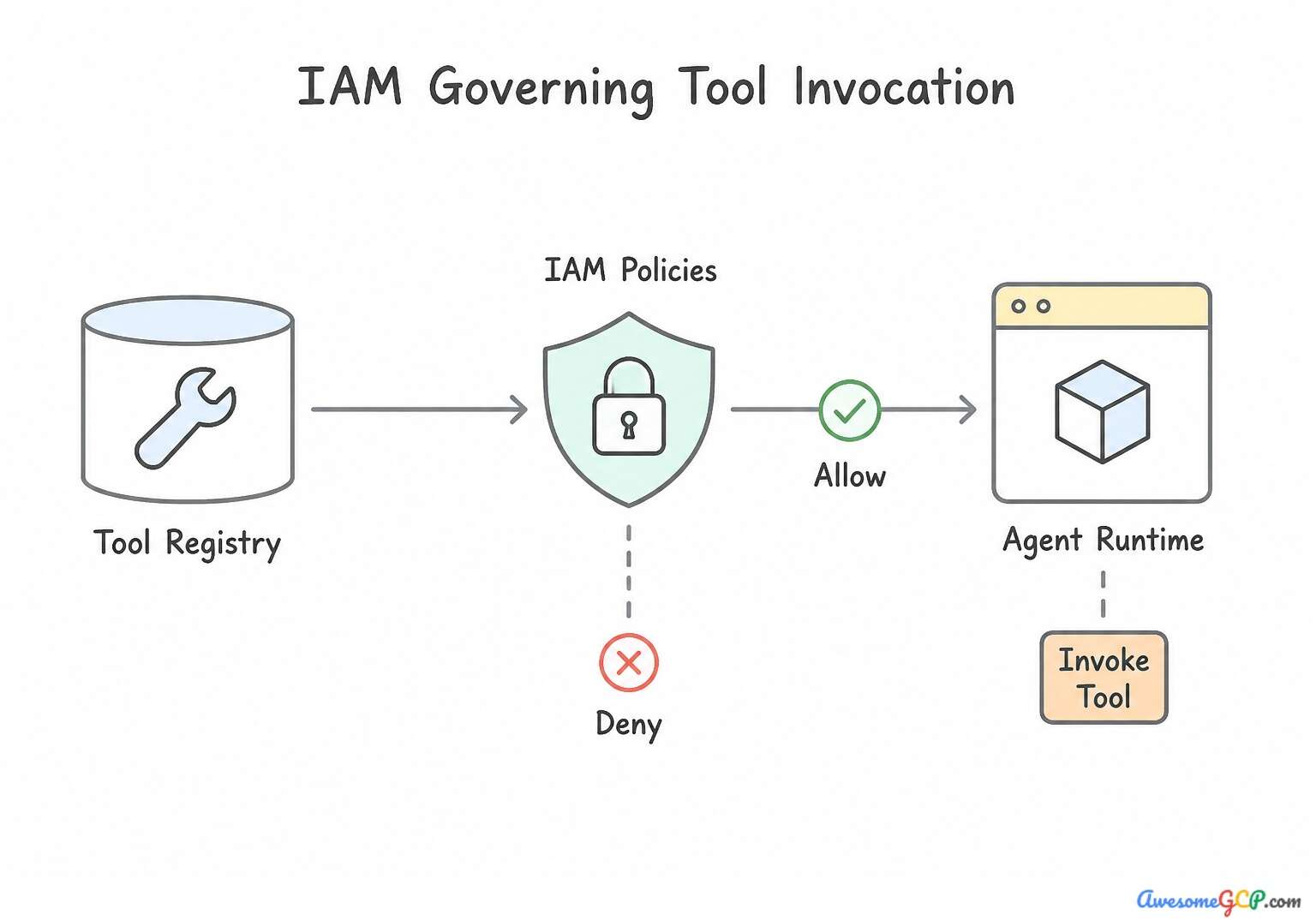 IAM governing tool invocation in Agent Registry