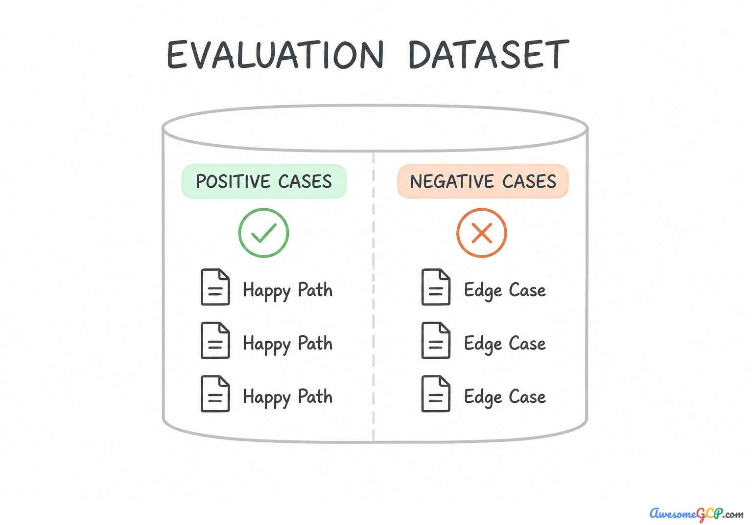 Diagram showing an evaluation dataset containing both positive (happy path) and negative (edge case) test scenarios.