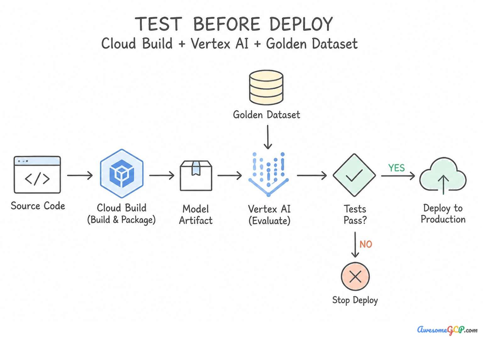 Workflow diagram of the CI/CD pipeline.