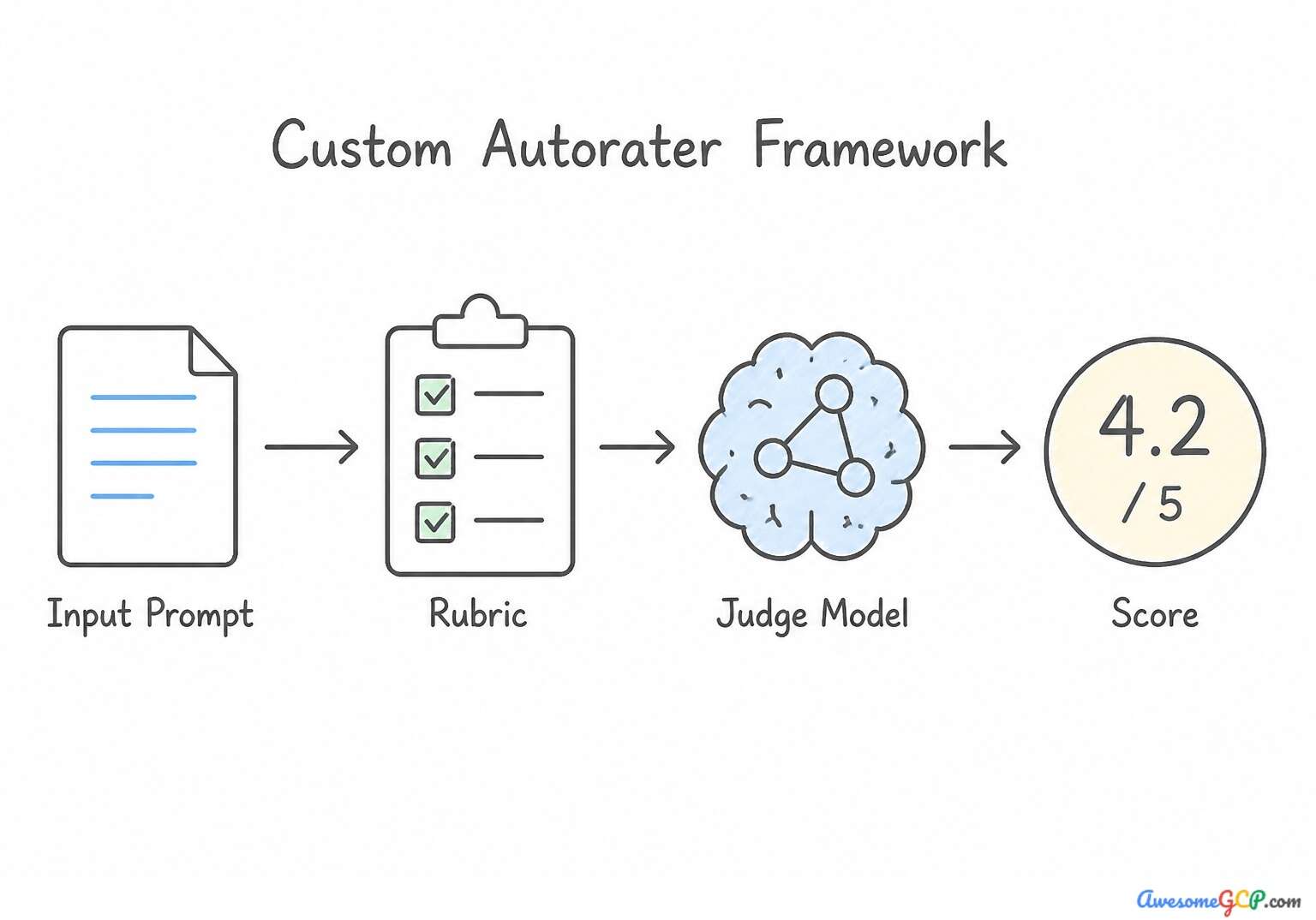 The custom autorater workflow featuring an input, custom rubric, judge model, and resulting score.