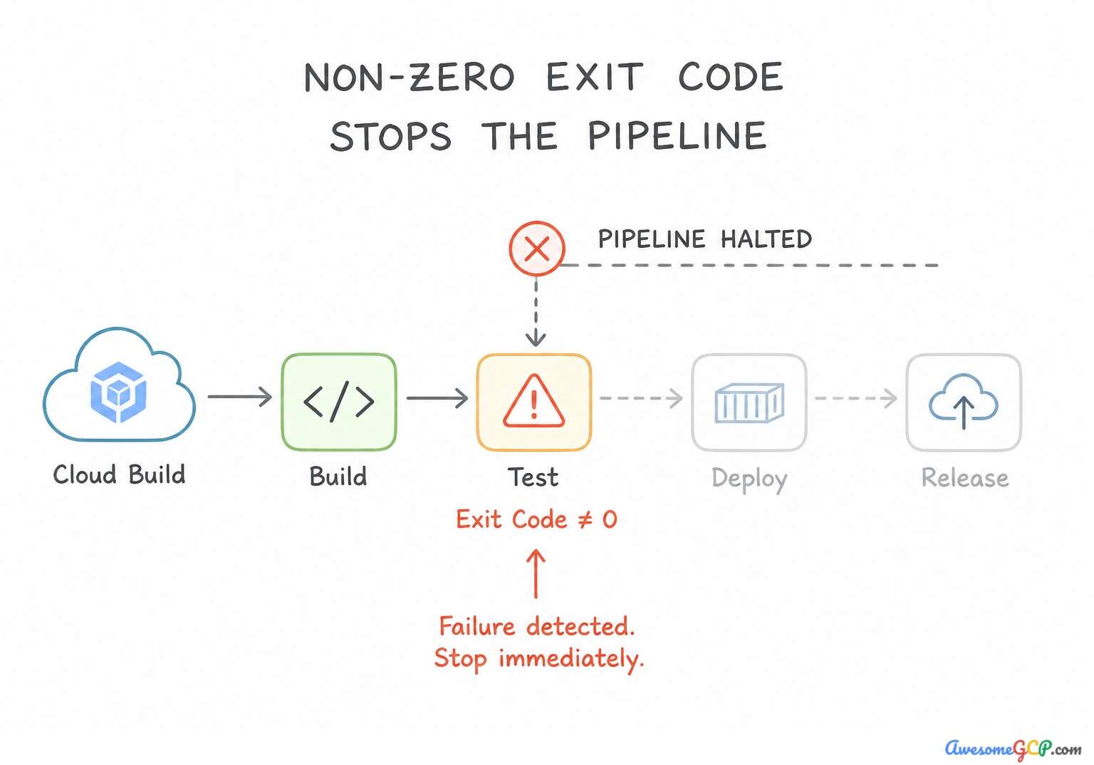 The Cloud Build pipeline process halted due to a non-zero exit code during the testing phase.