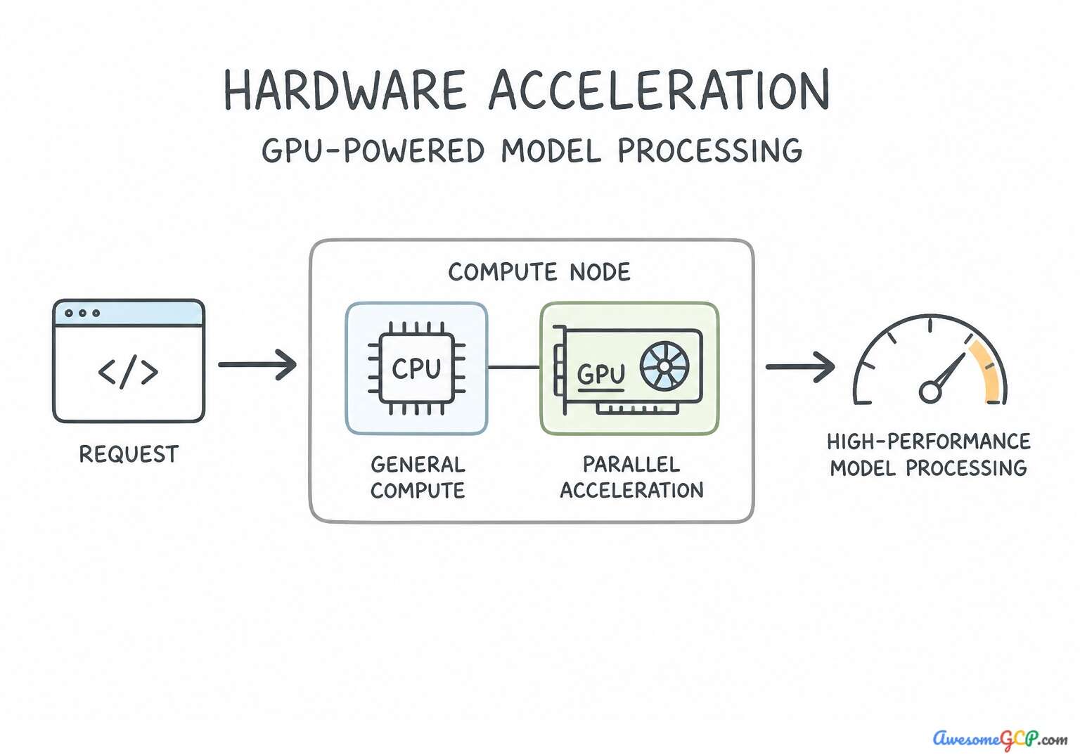 Diagram showing GPU-powered model processing in a compute node
