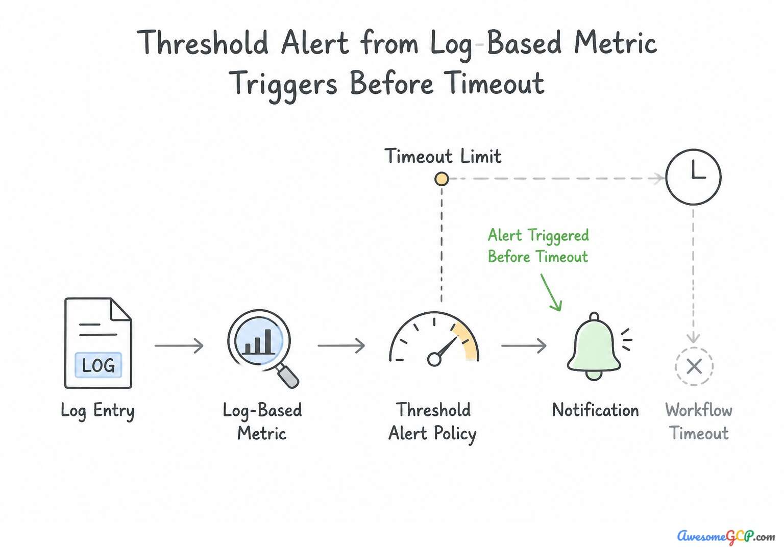 A flowchart showing log entry processing to trigger an alert before a timeout occurs.