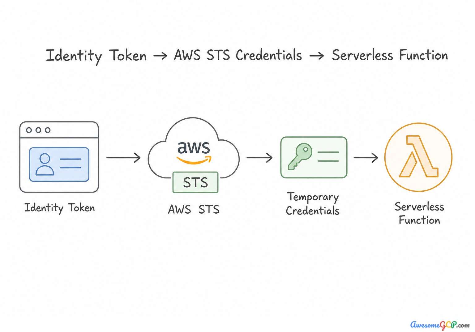 Flow diagram showing identity token to AWS STS exchange.