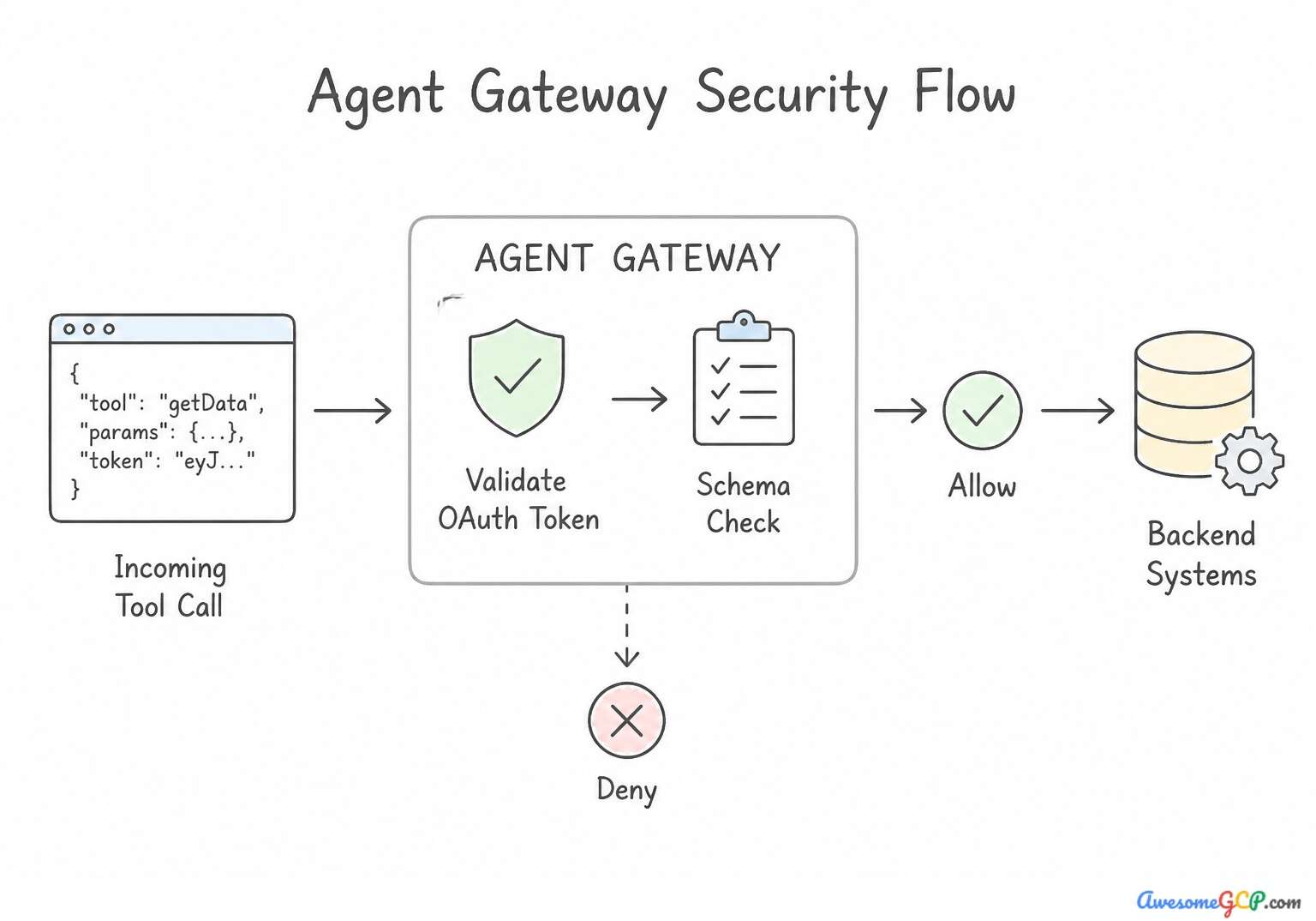 Agent Gateway Security Flow
