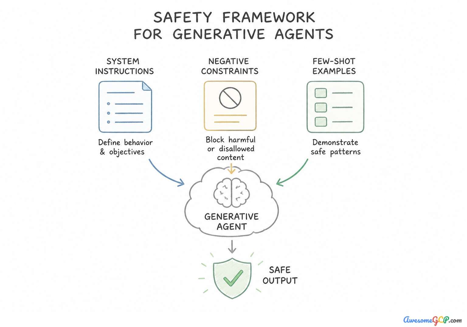 Safety framework components: System instructions, negative constraints, and few-shot examples.