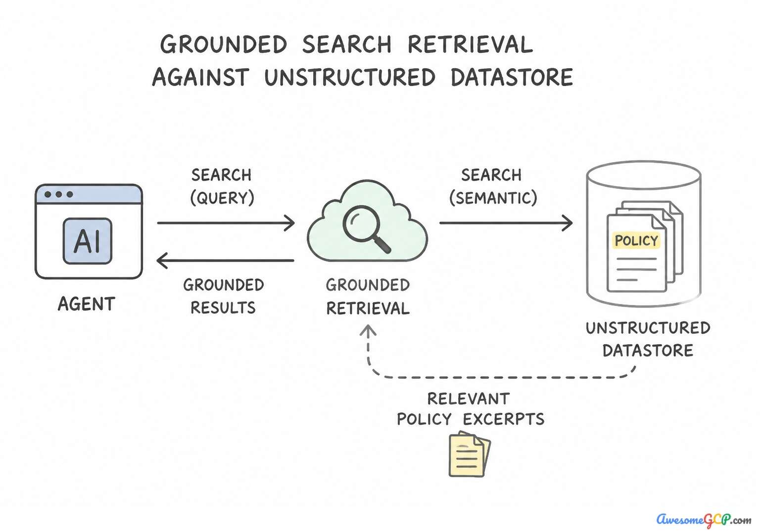 Flowchart showing agent querying an unstructured datastore for policy excerpts.
