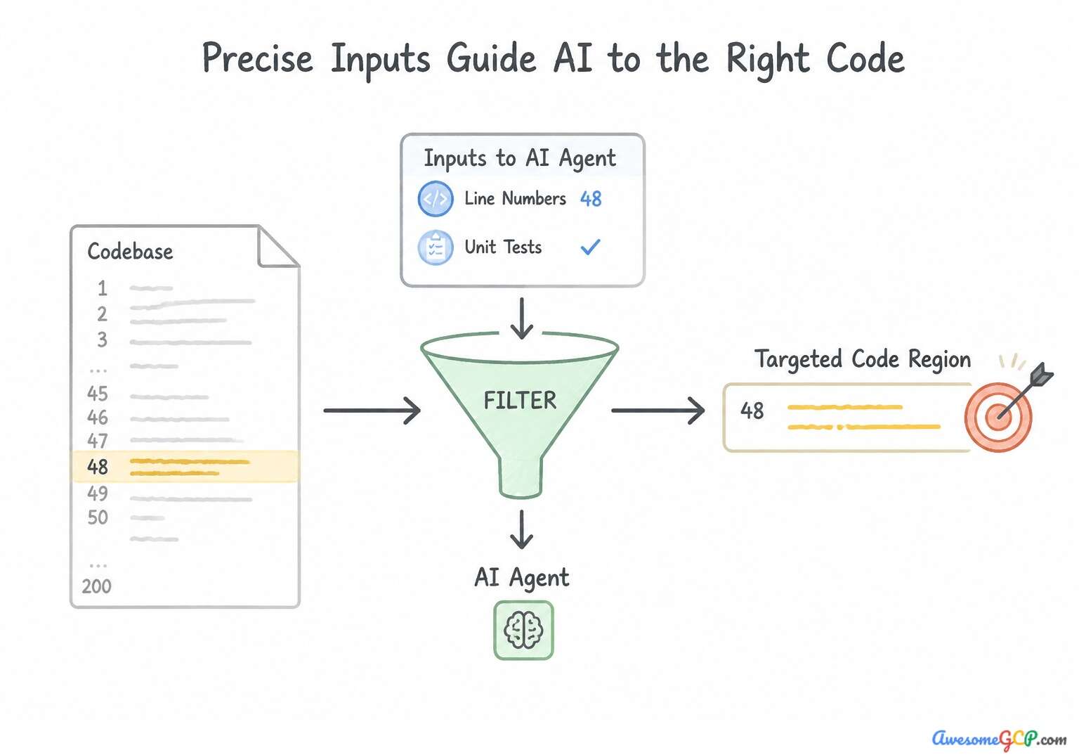 Diagram showing how precise inputs filter code to guide an AI agent.