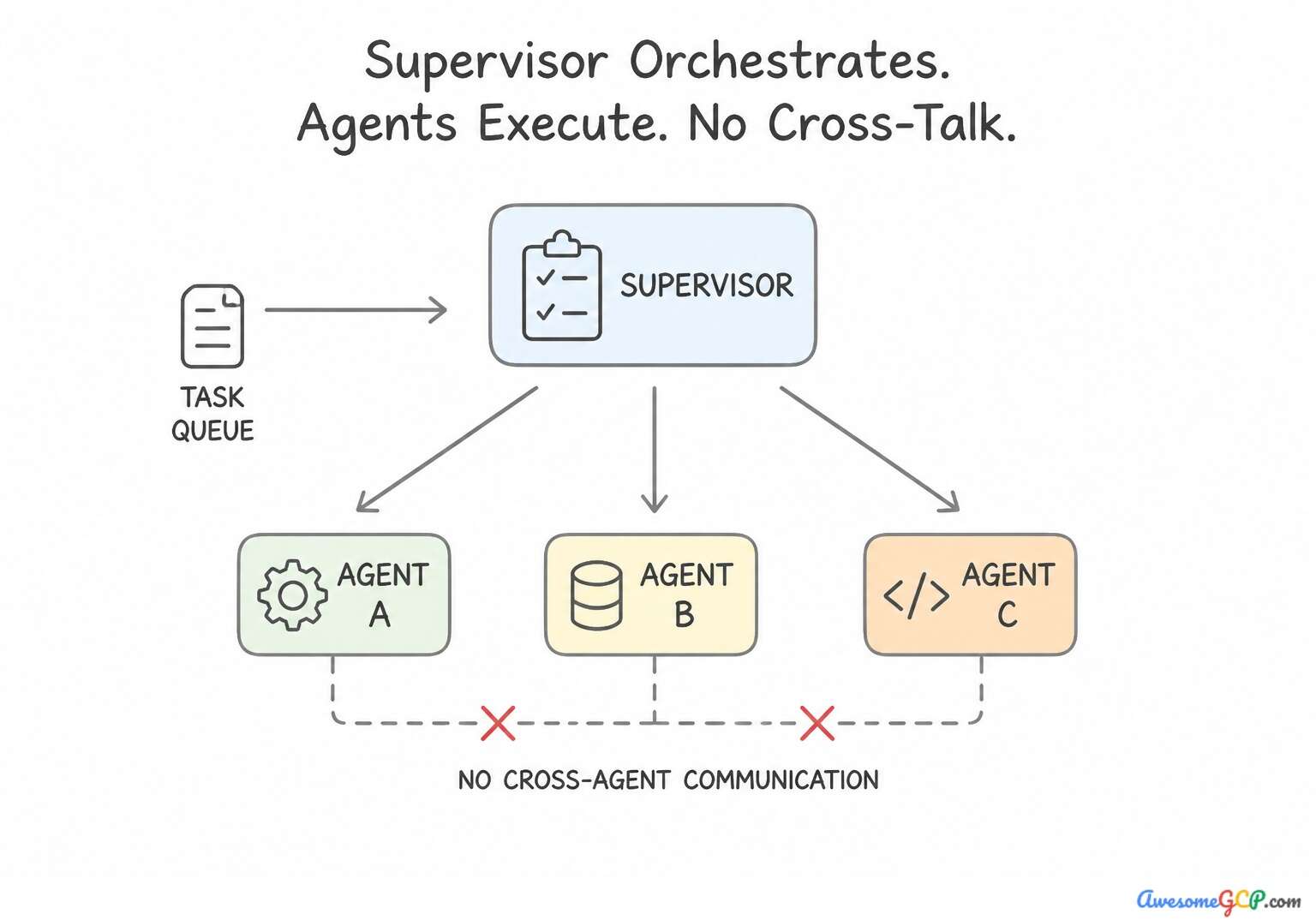 Supervisor prevents cross-talk