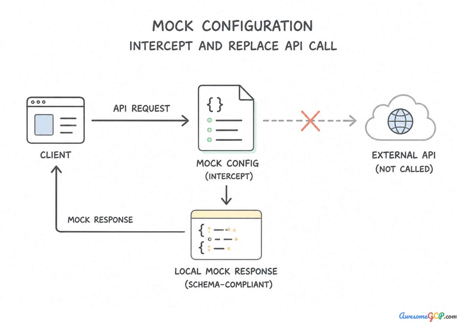 Diagram showing mock configuration intercepting API requests and returning local mock responses.