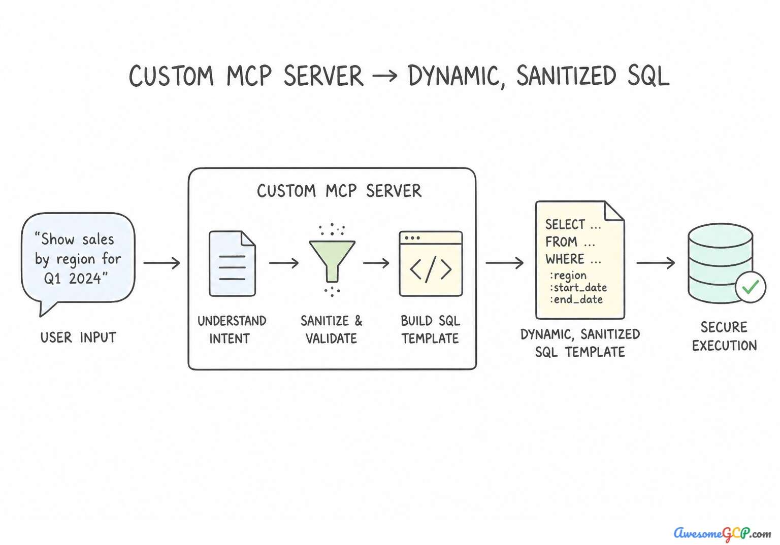 Diagram illustrating the flow of user input into an MCP server for intent understanding, sanitization, and SQL template building before database execution.