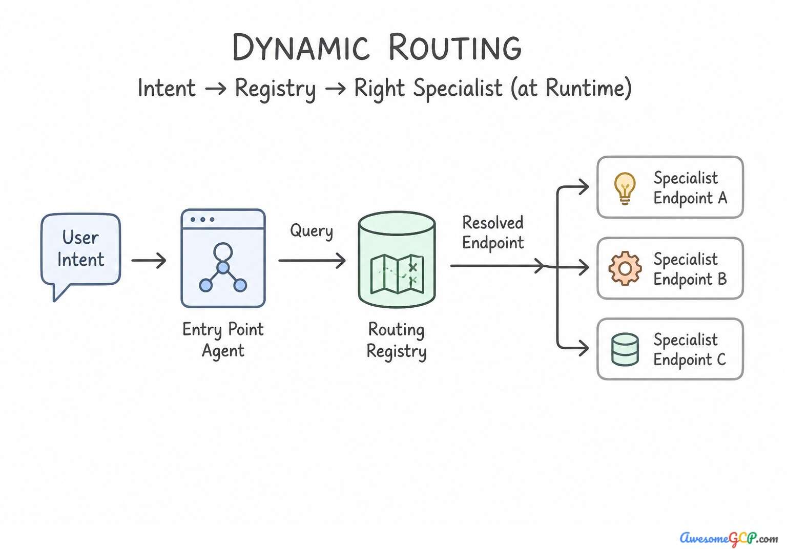 Dynamic intent-based routing workflow from entry-point agent to specialist agent