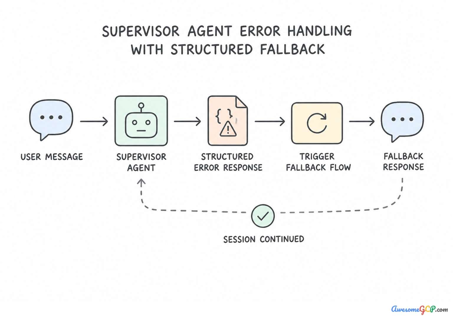 Supervisor agent using structured fallbacks to maintain session.