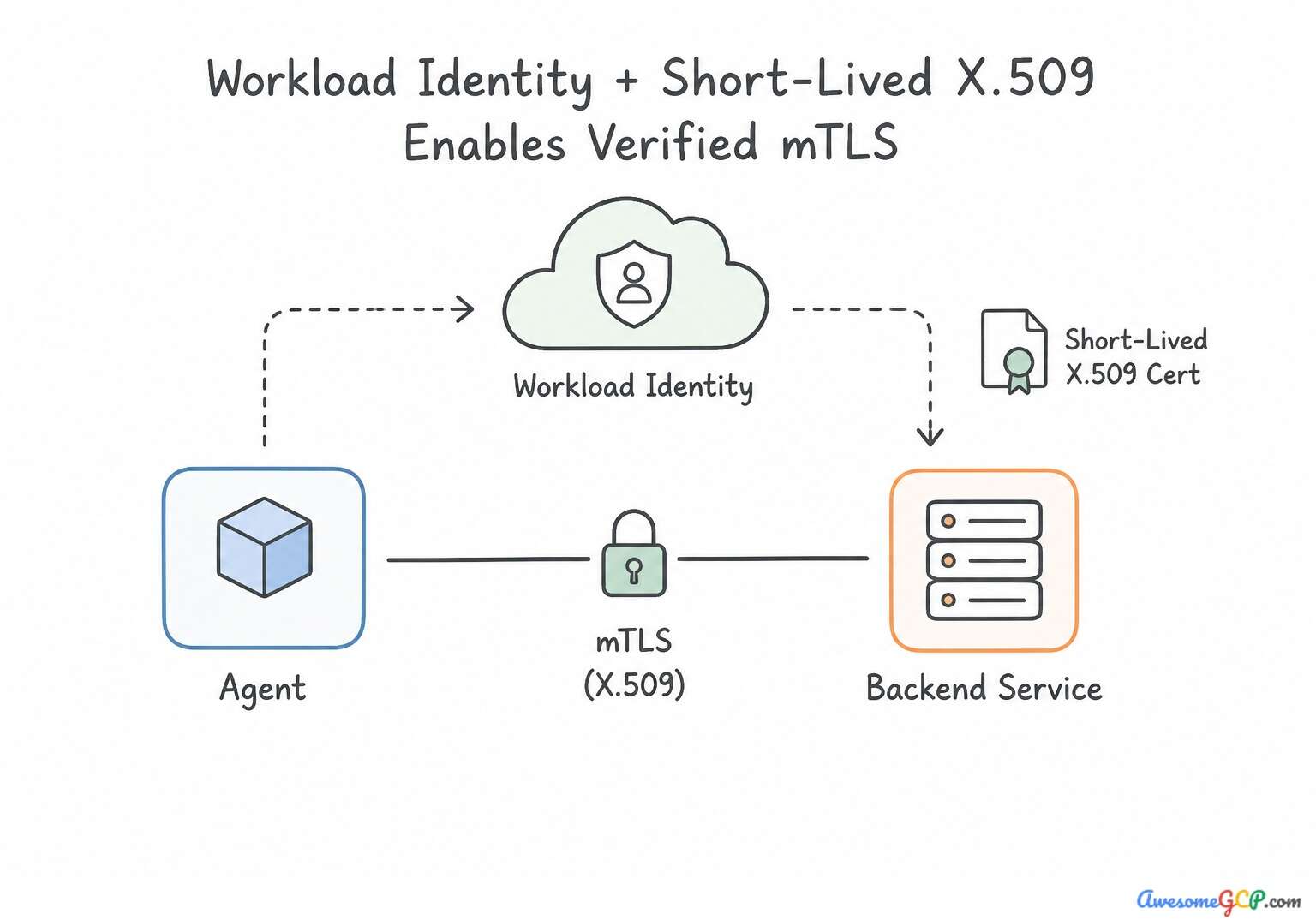 Workload Identity issuing short-lived certificates to enable verified mTLS.