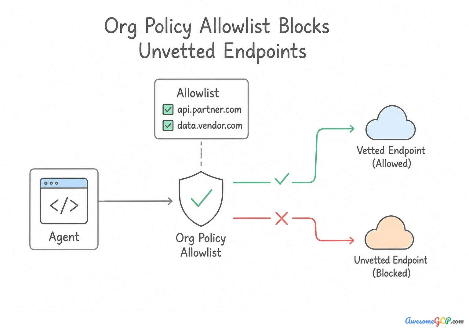 Organization policy allowlist blocking unvetted endpoints while permitting vetted ones