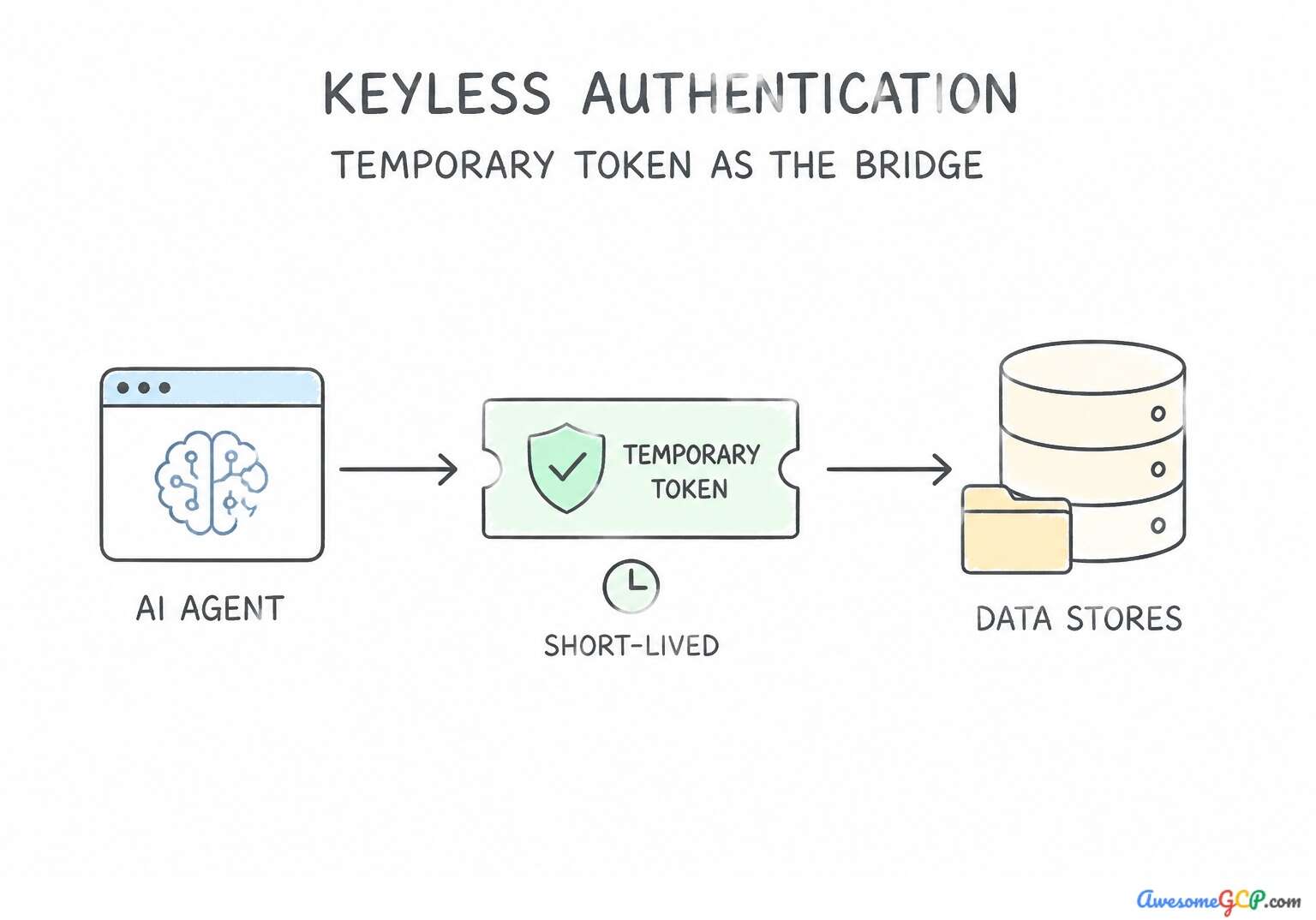 AI agent using a temporary token as a bridge to access data stores.