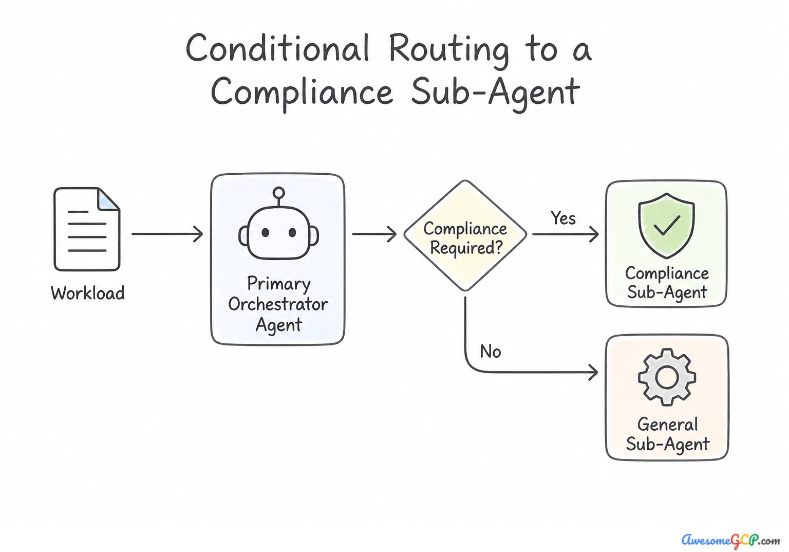 A flowchart showing a primary orchestrator agent making a decision to route to either a compliance sub-agent or a general sub-agent.