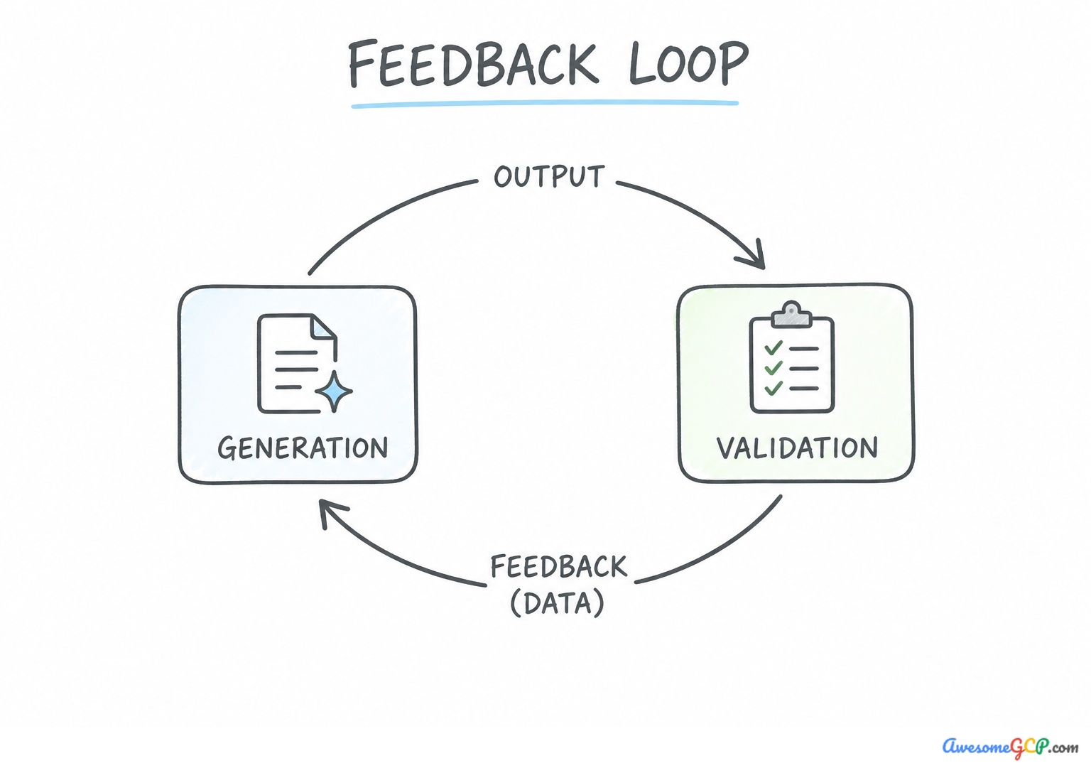 Feedback Loop Mechanism