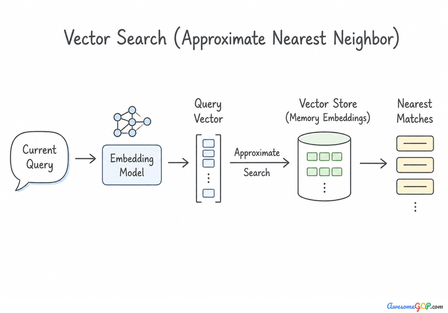Flow of querying a vector store to find approximate nearest neighbors.