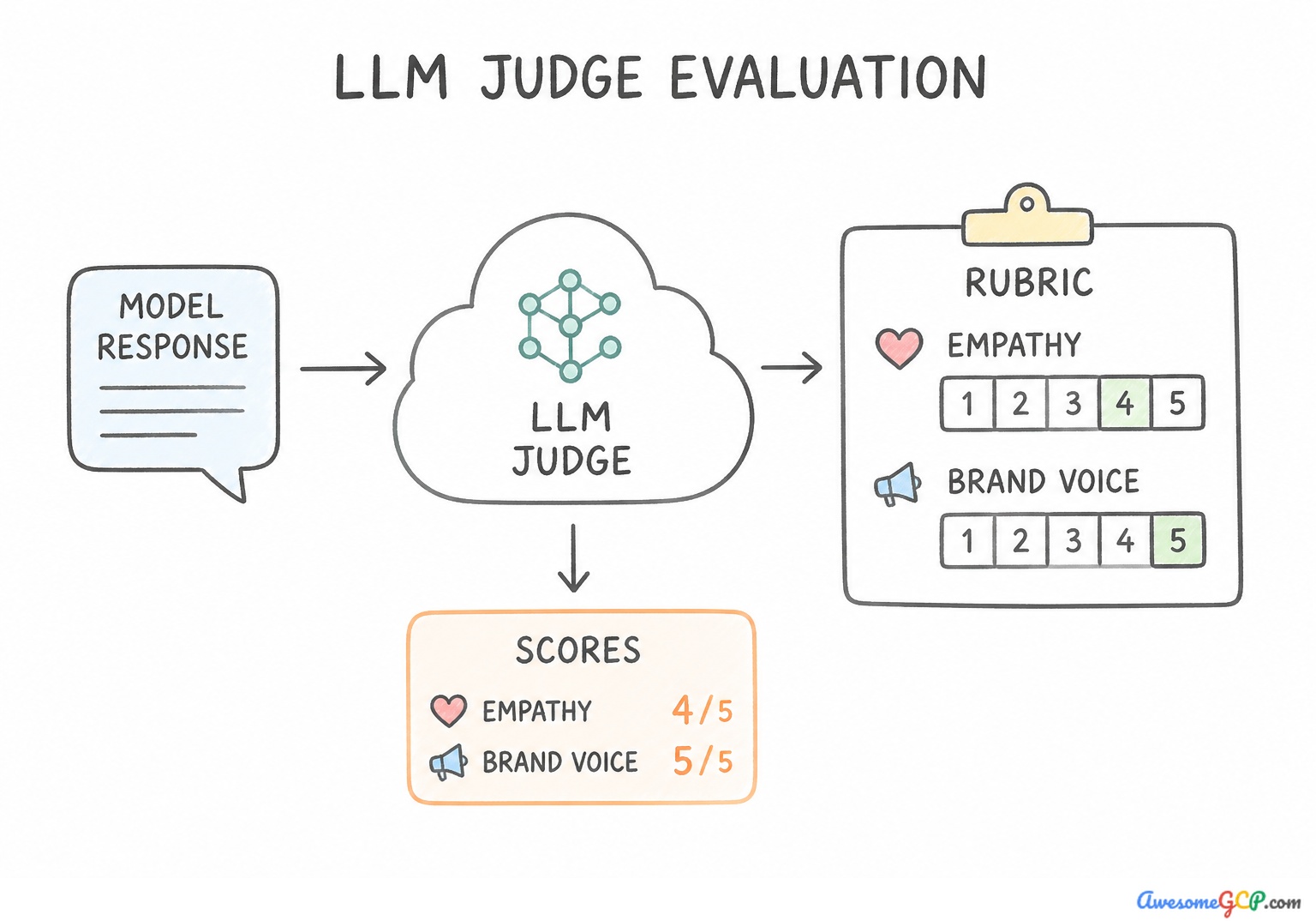 Rubric-based evaluation scoring for empathy and brand voice.