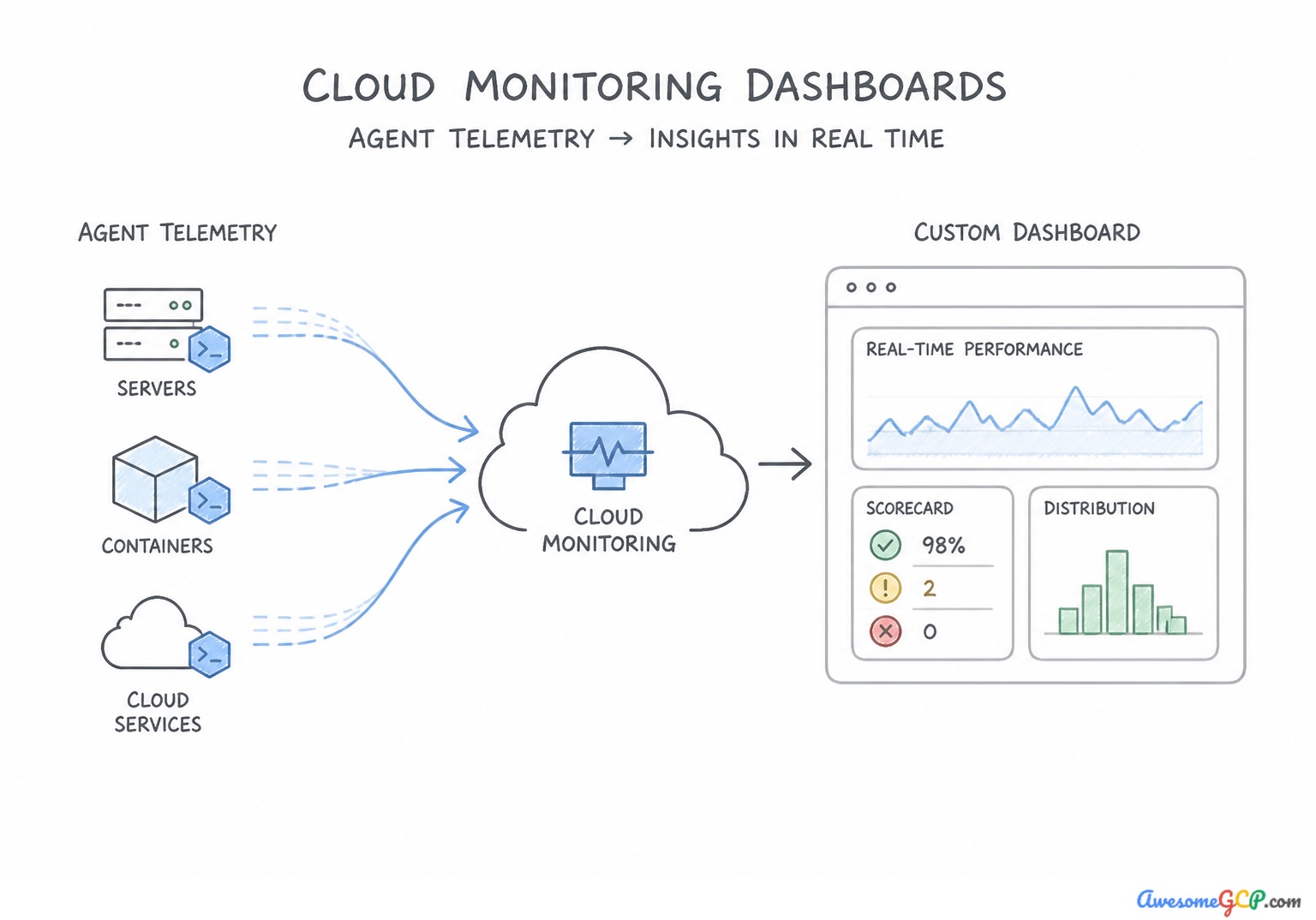 Cloud Monitoring dashboard architecture