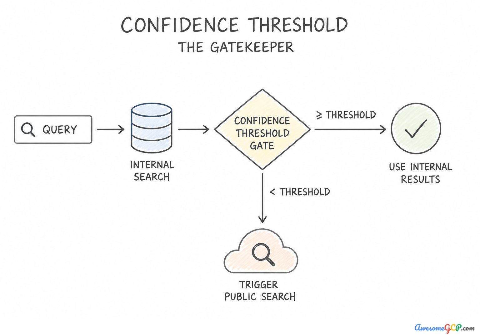 Flowchart illustrating a confidence threshold gate that determines whether to use internal results or fallback to public search.