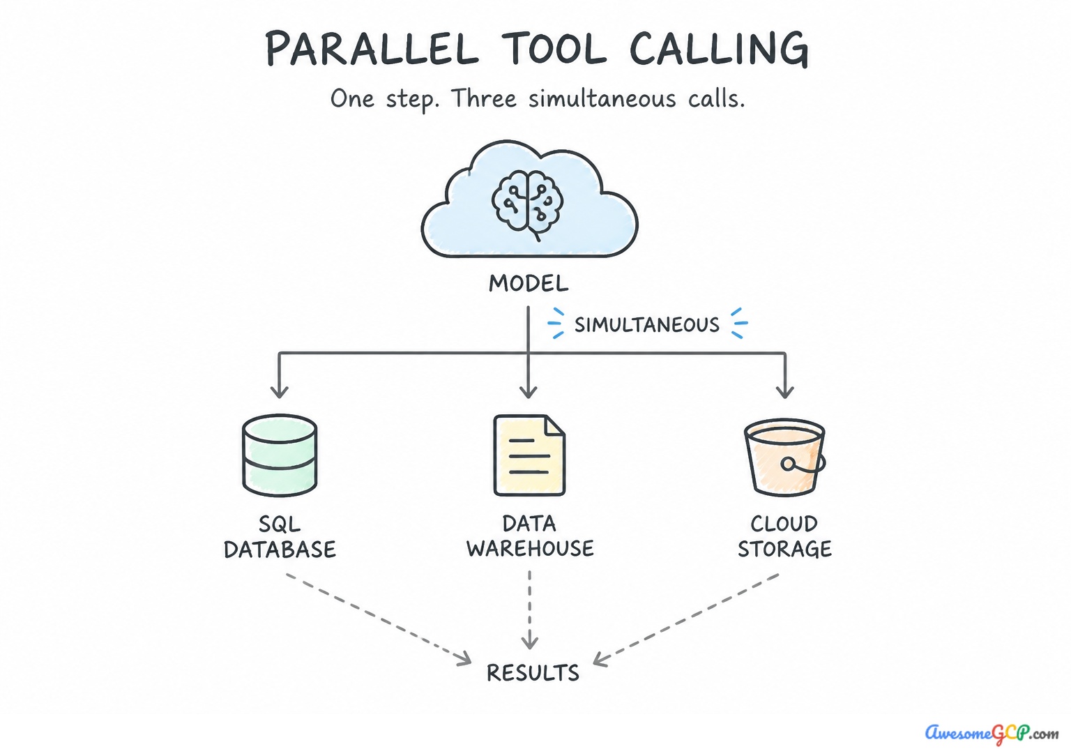 Diagram showing one step with three simultaneous calls to different data systems.