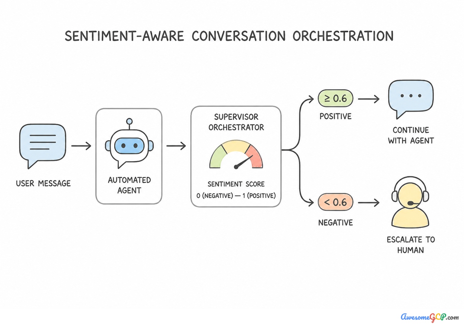 Diagram illustrating the flow of sentiment-aware conversation orchestration from an automated agent to a human escalate agent.