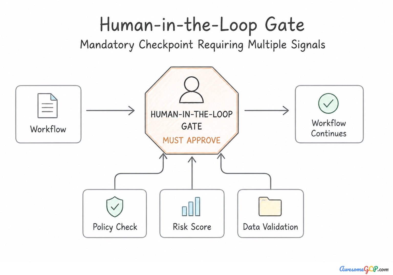 A multi-party human-in-the-loop approval gate.