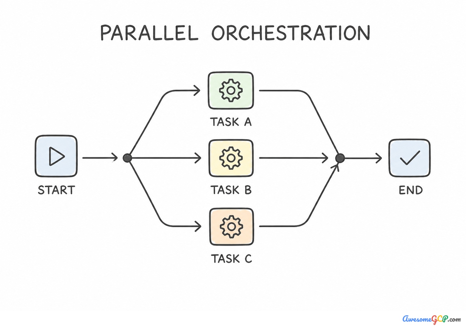 Conceptual diagram of a parallel orchestration workflow architecture.