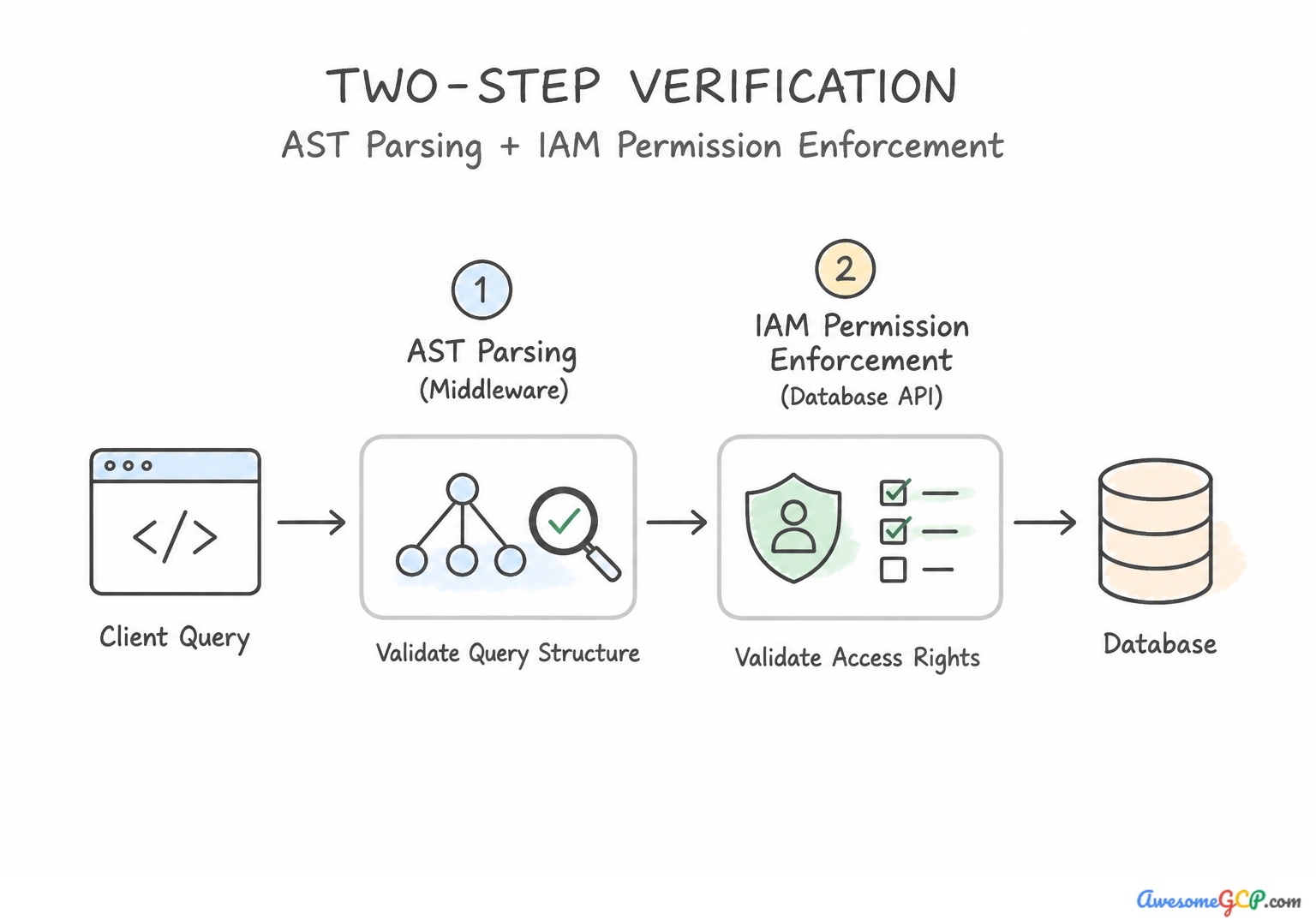 Diagram of the two-step verification flow: AST parsing followed by IAM enforcement.
