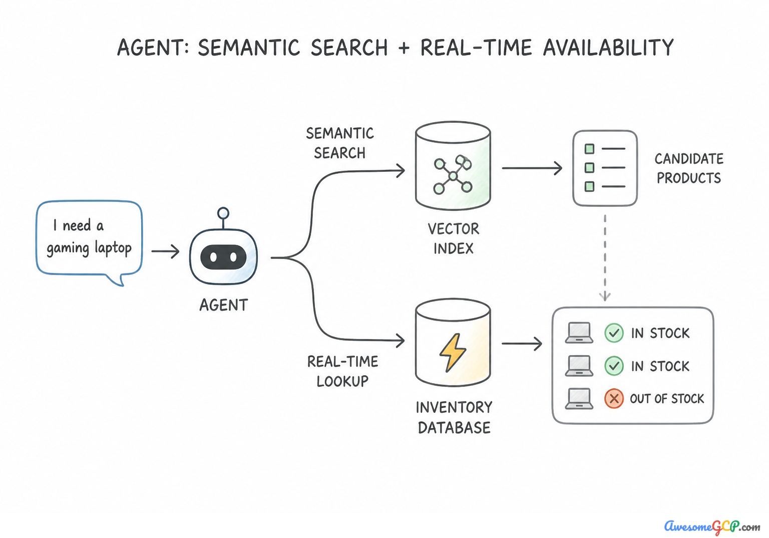 Diagram showing hybrid retrieval: vector search combined with live database lookups