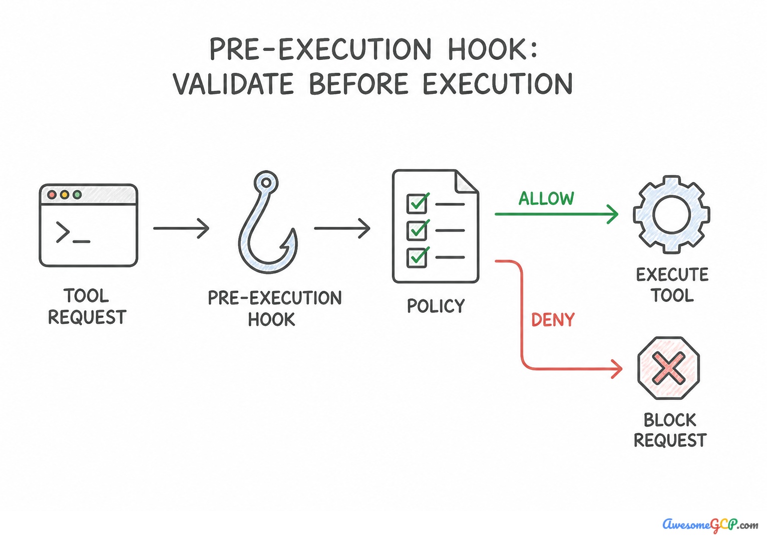 Mechanism of a pre-execution hook in the tool flow