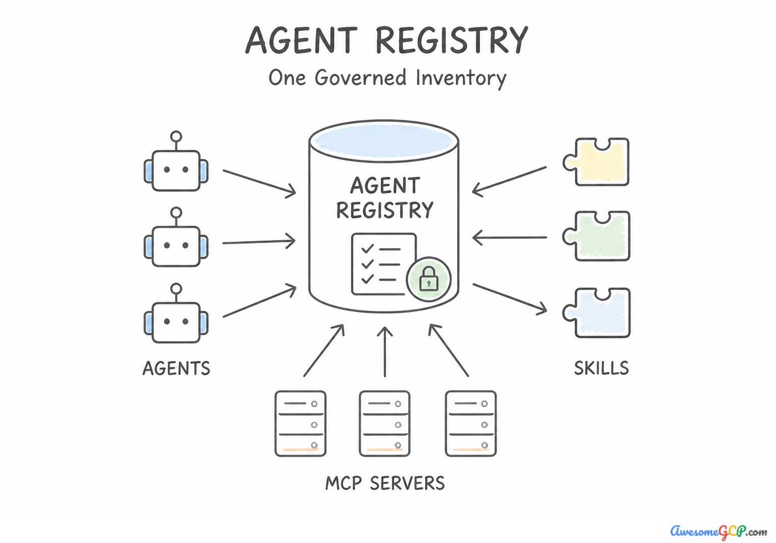 Agent Registry overview