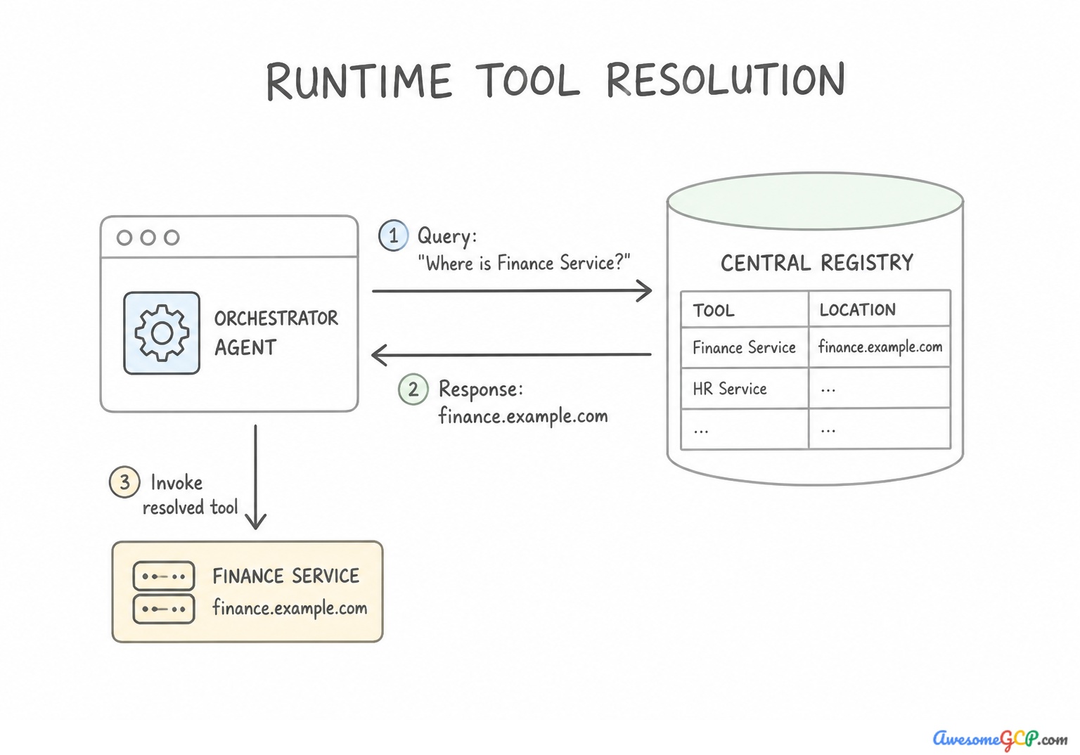 Runtime tool resolution flow
