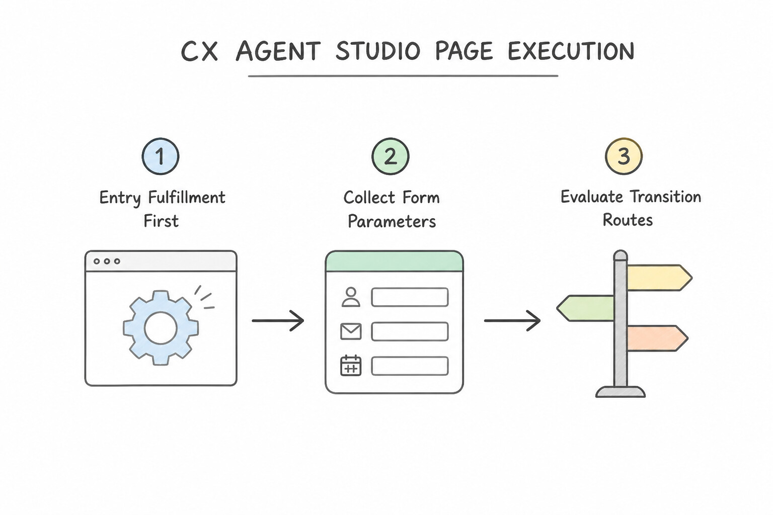 CX Agent Studio Page Execution Lifecycle