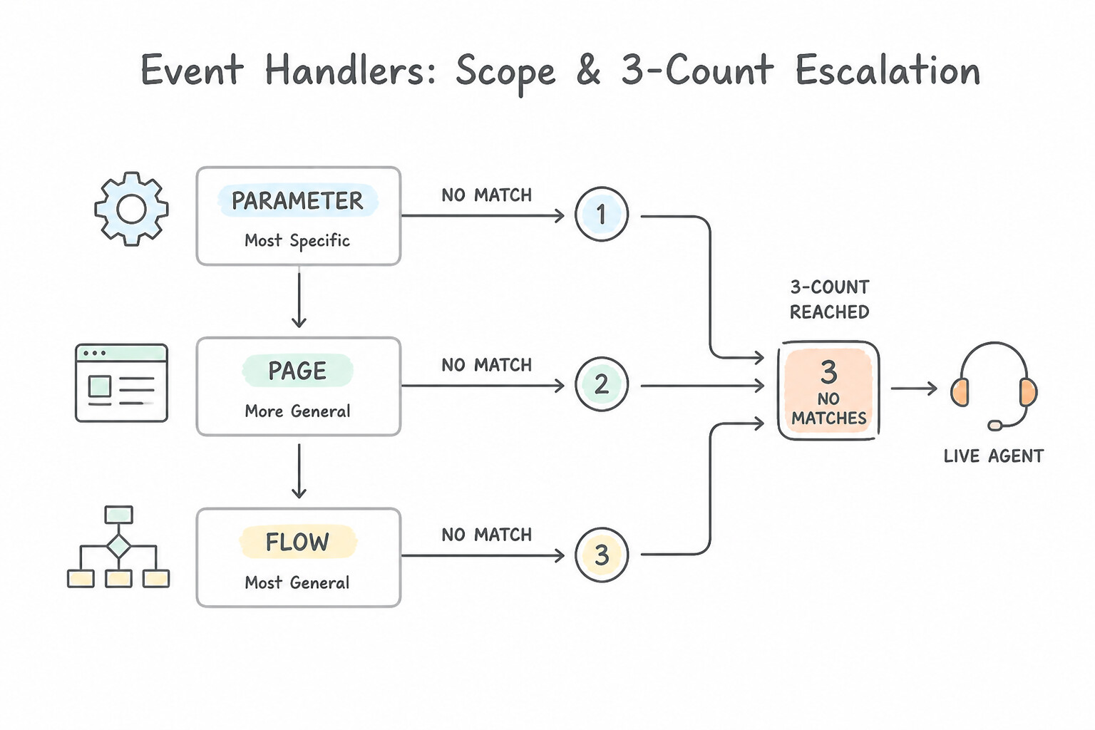 Event Handler Scoping and 3-Strike Escalation