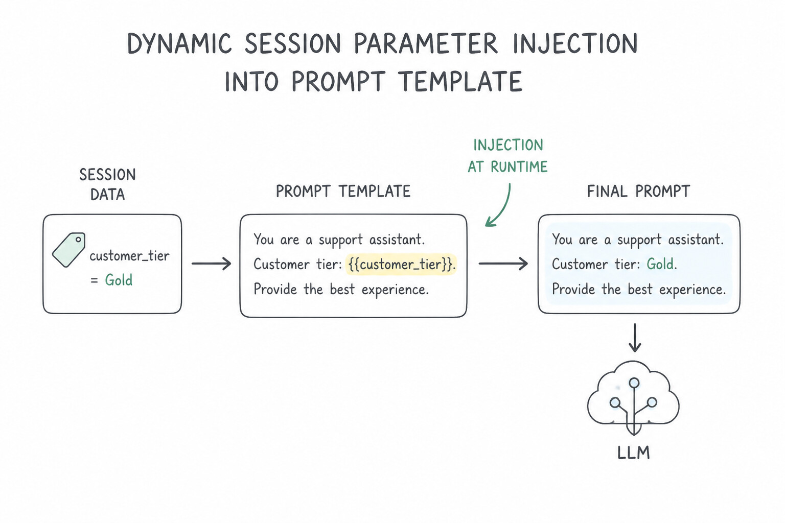 Dynamic Session Variable Injection in Console Prompts