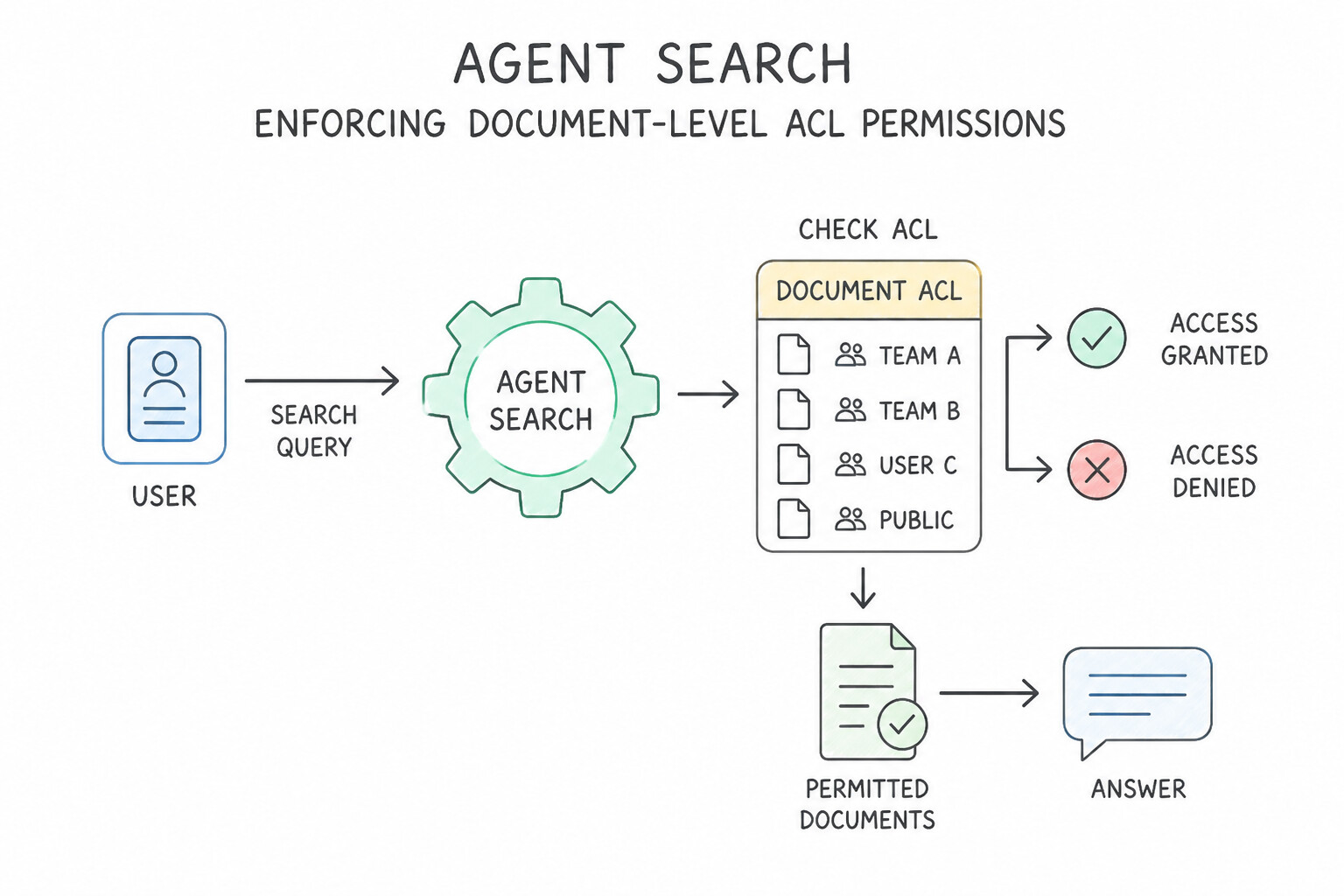 Document-Level ACL Enforcement in Agent Search