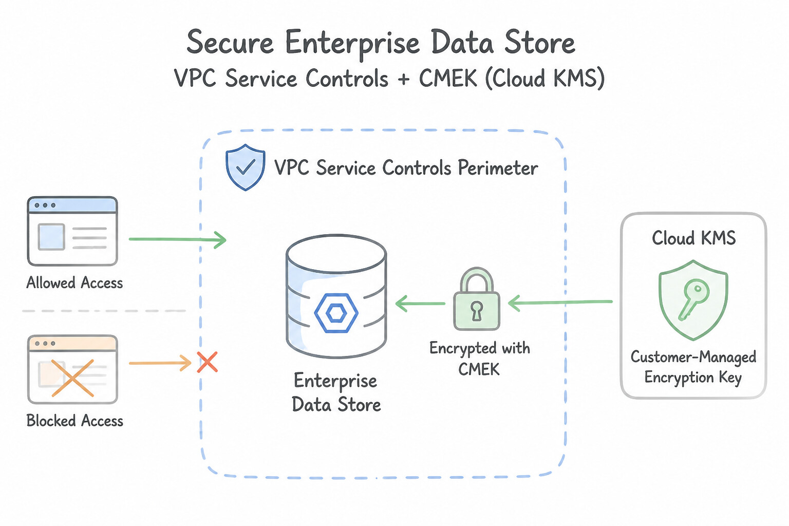 VPC Service Controls and CMEK for Enterprise Agent Data Stores