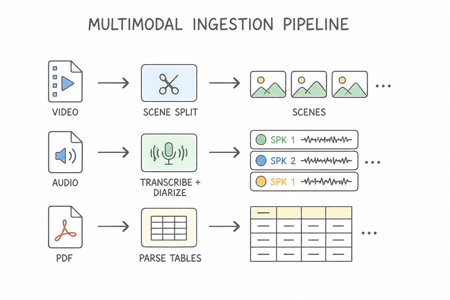 Multimodal Ingestion Pipeline for Video, Audio, and PDFs