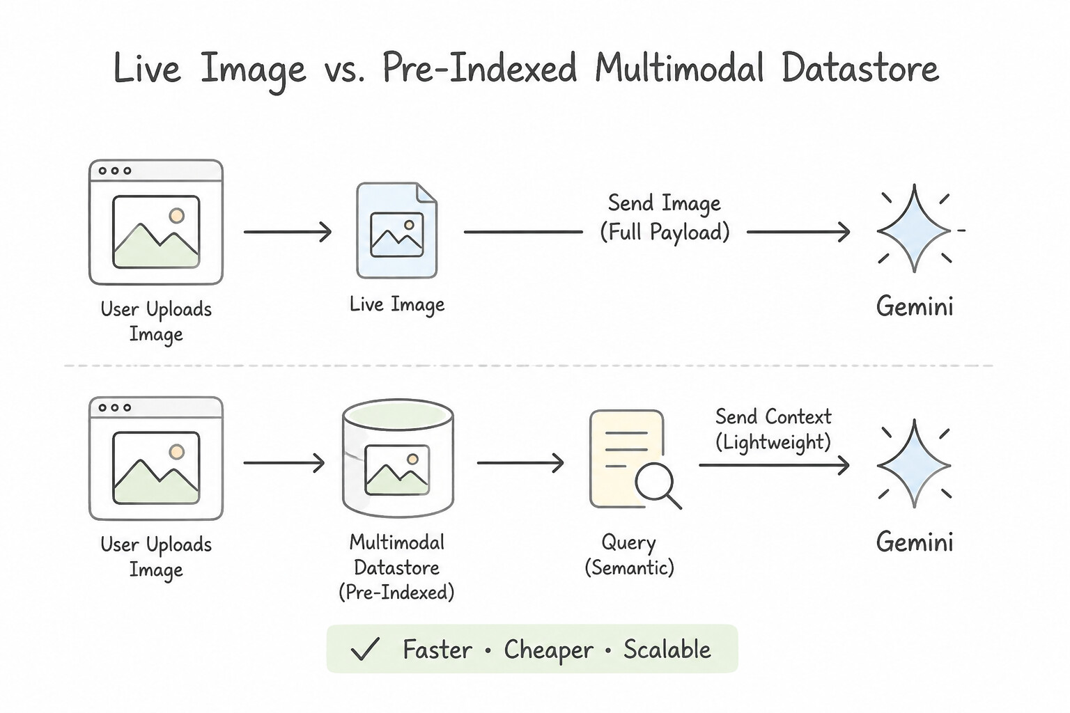 On-the-Fly Multimodal Input vs. Pre-Indexed Multimodal Datastore