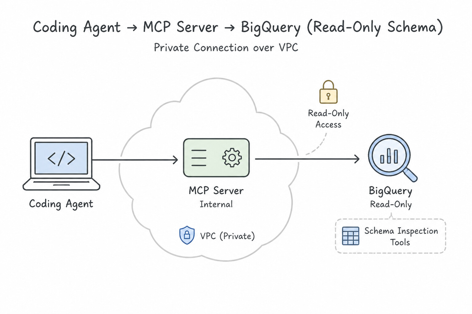 Coding Agent Connected to Private VPC MCP Server