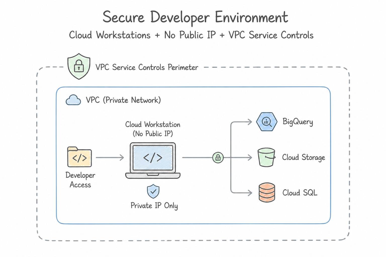 Secure Cloud Workstations Inside a VPC-SC Perimeter