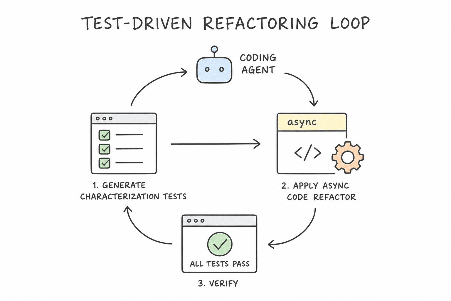Test-Driven Agentic Refactoring Loop