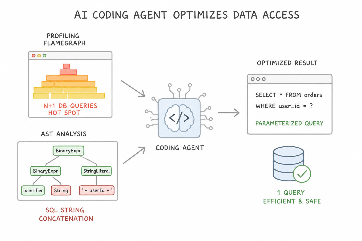 Profiling-Guided Optimization and AST Security Patching