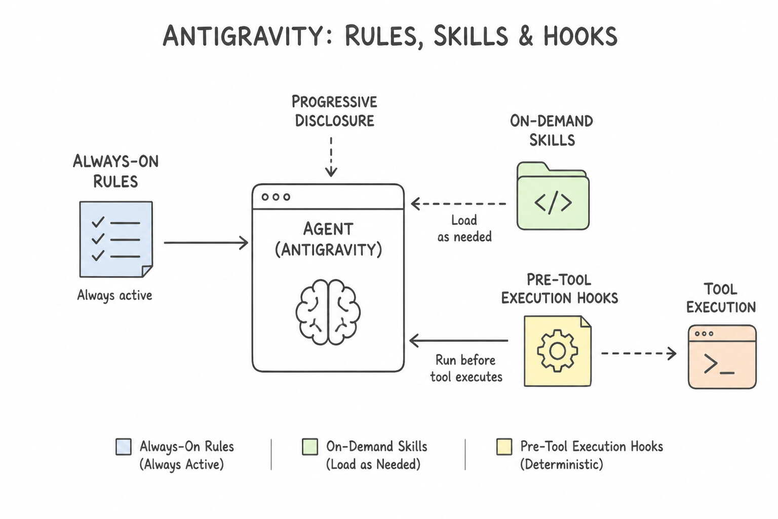 Antigravity Rules vs. Skills vs. Extension Hooks