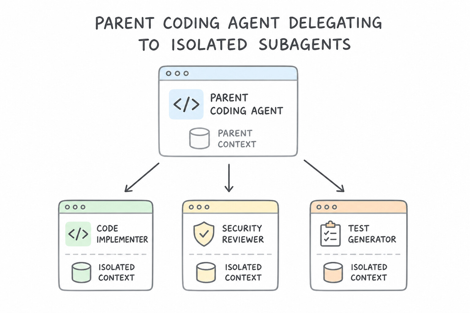 Parent Coding Agent Delegating to Isolated Subagents